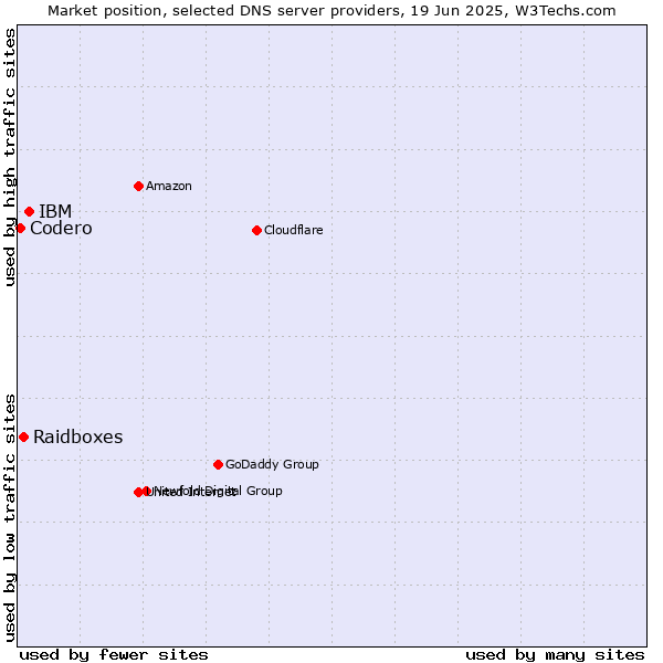Market position of IBM vs. Raidboxes vs. Codero
