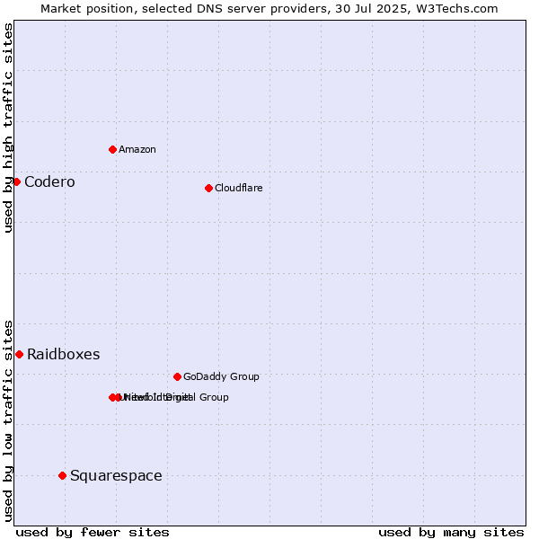 Market position of Squarespace vs. Raidboxes vs. Codero