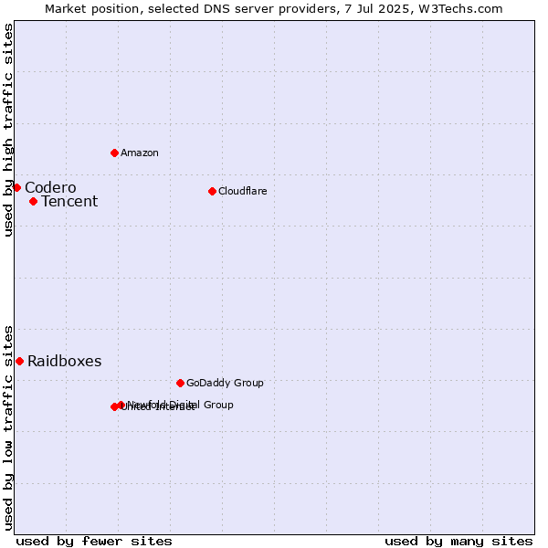 Market position of Tencent vs. Raidboxes vs. Codero