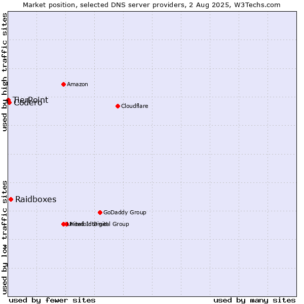 Market position of Raidboxes vs. Codero vs. TierPoint