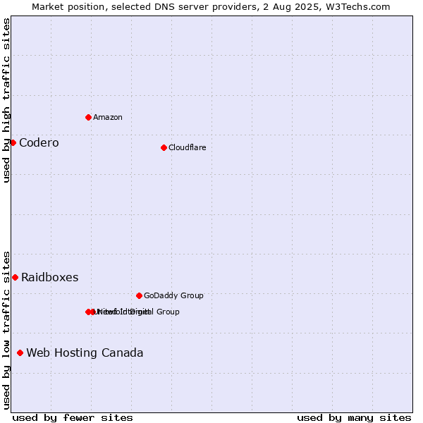 Market position of Web Hosting Canada vs. Raidboxes vs. Codero
