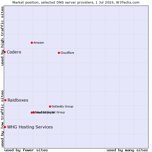 Market position of Raidboxes vs. Codero vs. WHG Hosting Services