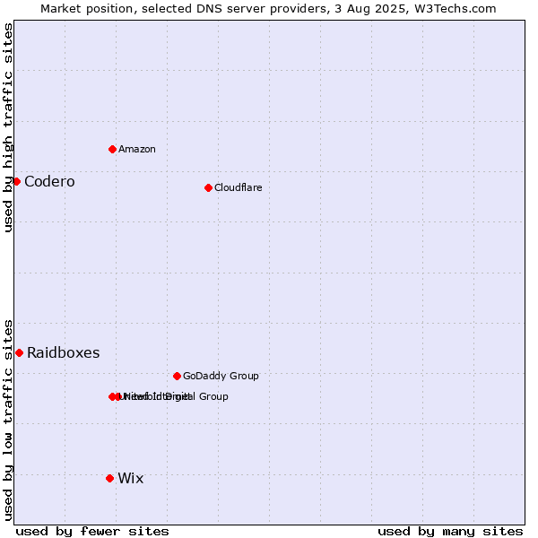 Market position of Wix vs. Raidboxes vs. Codero