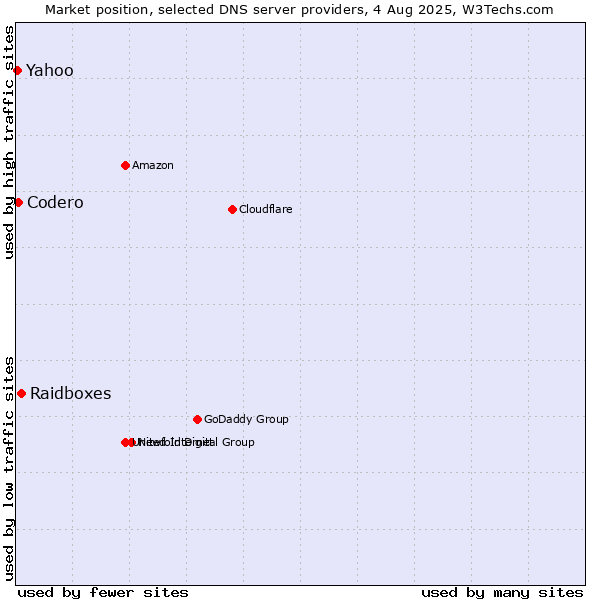 Market position of Raidboxes vs. Codero vs. Yahoo