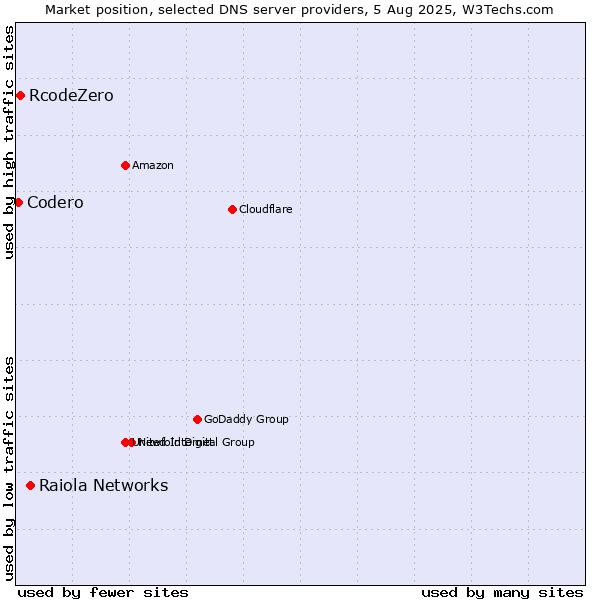 Market position of Raiola Networks vs. RcodeZero vs. Codero