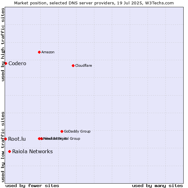 Market position of Raiola Networks vs. Codero vs. Root.lu