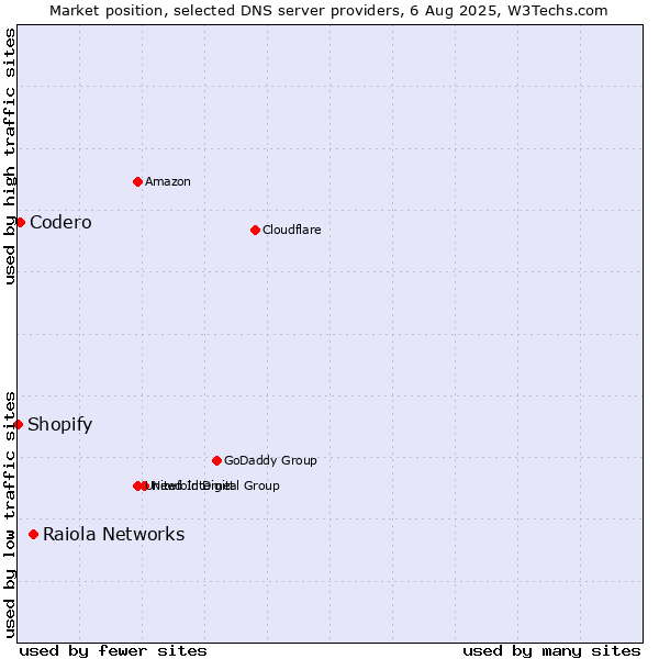 Market position of Raiola Networks vs. Codero vs. Shopify