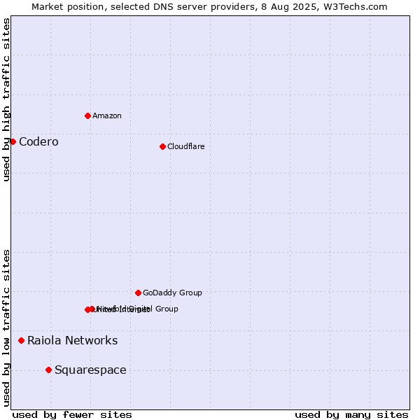 Market position of Squarespace vs. Raiola Networks vs. Codero