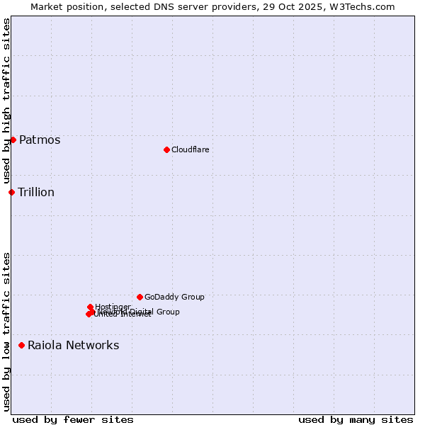 Market position of Raiola Networks vs. Patmos vs. Trillion