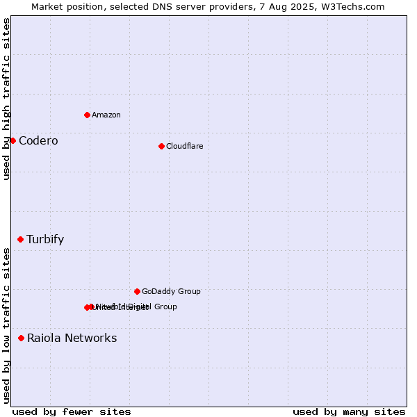 Market position of Raiola Networks vs. Turbify vs. Codero
