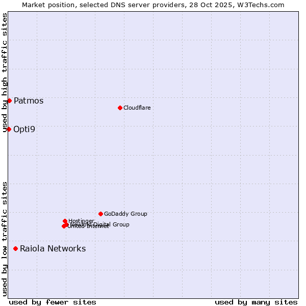 Market position of Raiola Networks vs. Patmos vs. Opti9