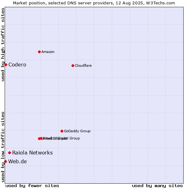 Market position of Raiola Networks vs. Codero vs. Web.de