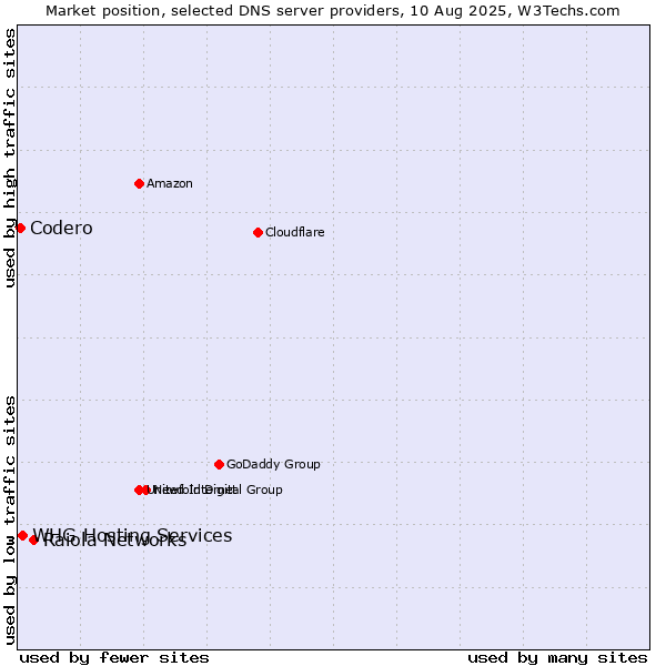 Market position of Raiola Networks vs. WHG Hosting Services vs. Codero