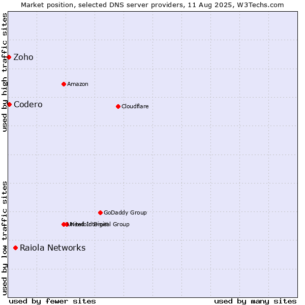 Market position of Raiola Networks vs. Codero vs. Zoho