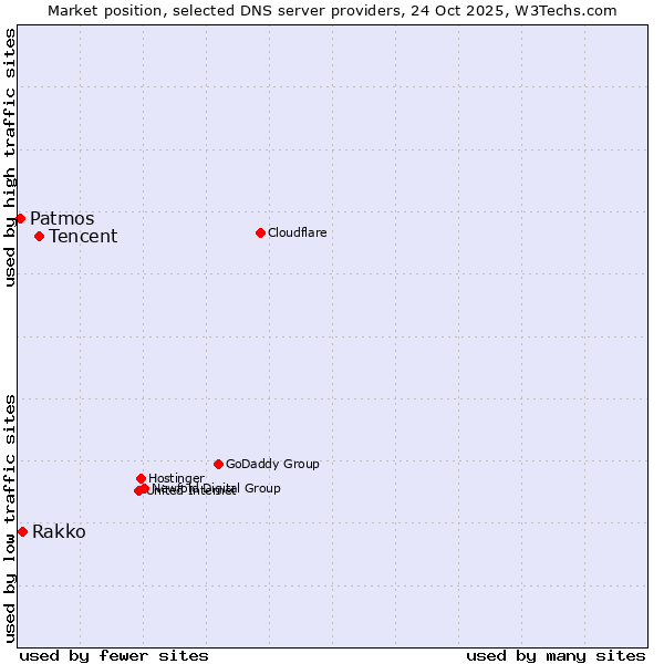 Market position of Tencent vs. Rakko vs. Patmos