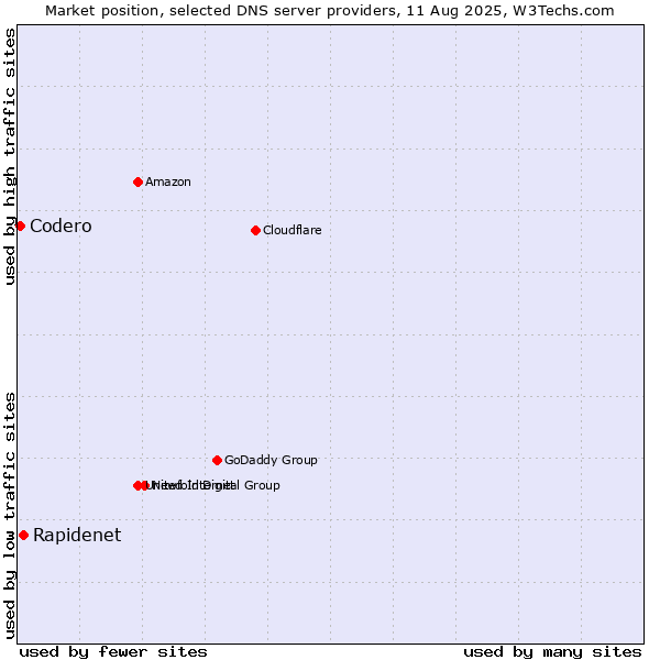 Market position of Rapidenet vs. Codero