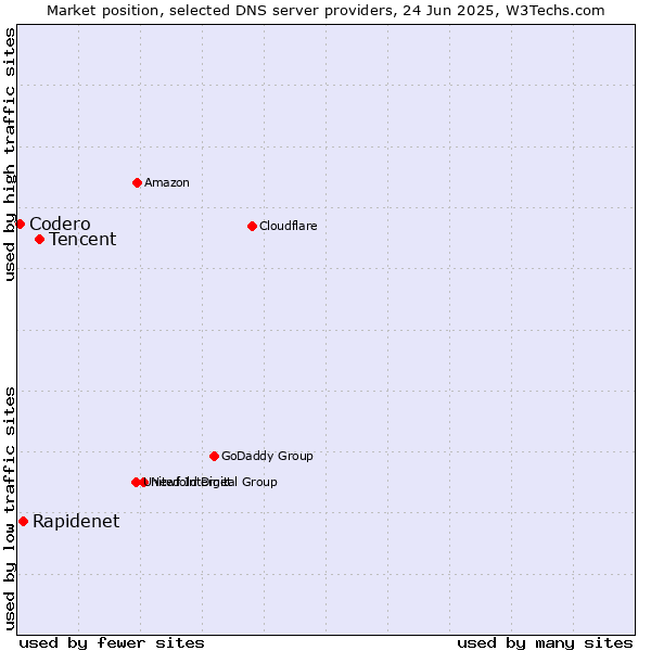 Market position of Tencent vs. Rapidenet vs. Codero