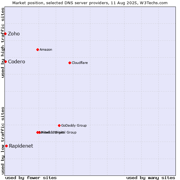 Market position of Rapidenet vs. Codero vs. Zoho
