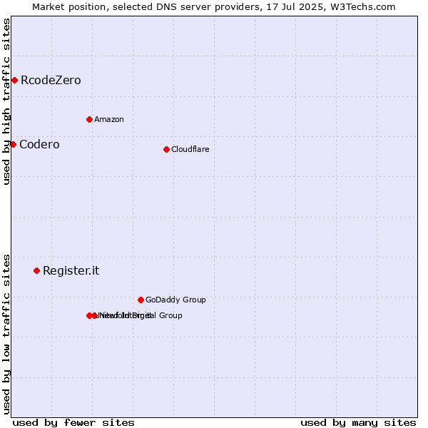 Market position of Register.it vs. RcodeZero vs. Codero
