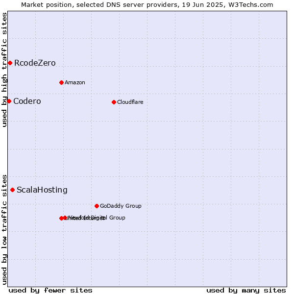 Market position of ScalaHosting vs. RcodeZero vs. Codero