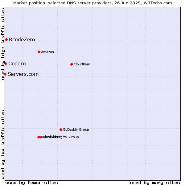 Market position of RcodeZero vs. Codero vs. Servers.com