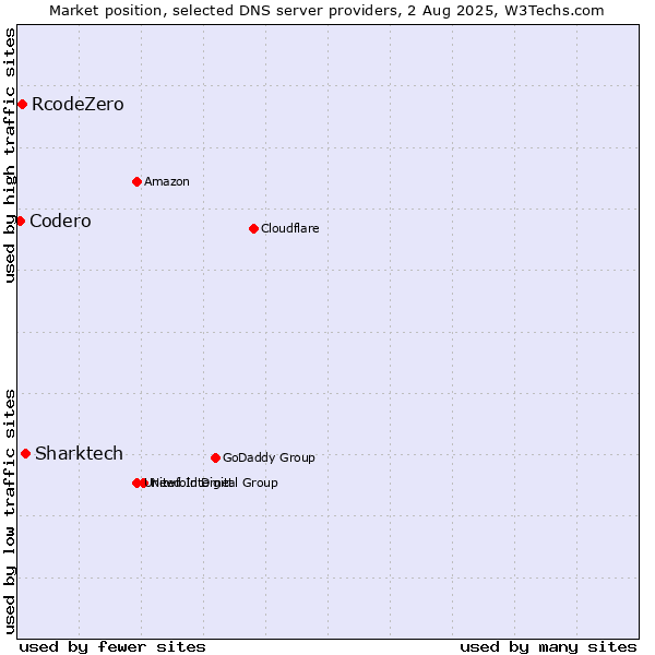 Market position of Sharktech vs. RcodeZero vs. Codero