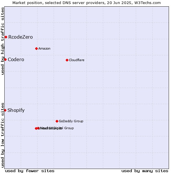 Market position of RcodeZero vs. Codero vs. Shopify