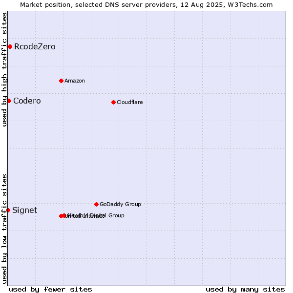 Market position of RcodeZero vs. Codero vs. Signet