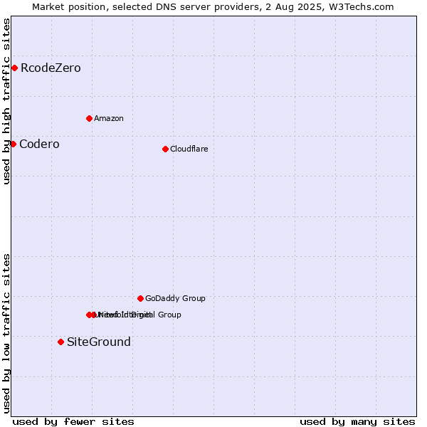 Market position of SiteGround vs. RcodeZero vs. Codero