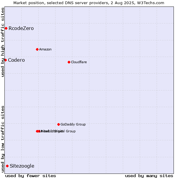 Market position of Sitezoogle vs. RcodeZero vs. Codero