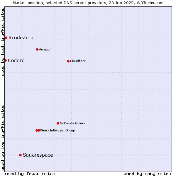 Market position of Squarespace vs. RcodeZero vs. Codero
