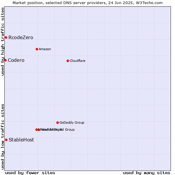 Market position of StableHost vs. RcodeZero vs. Codero