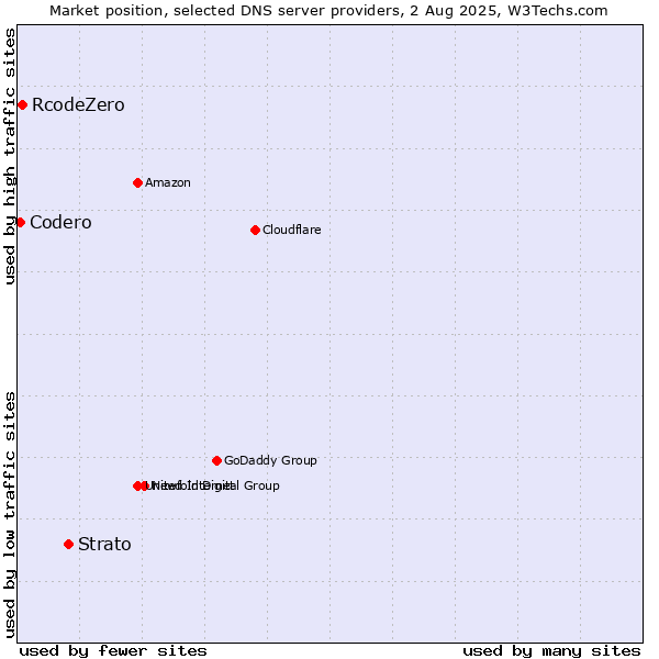 Market position of Strato vs. RcodeZero vs. Codero