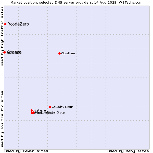 Market position of RcodeZero vs. Codero vs. Sunrise
