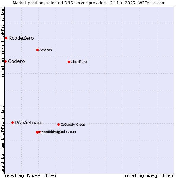 Market position of PA Vietnam vs. RcodeZero vs. Codero
