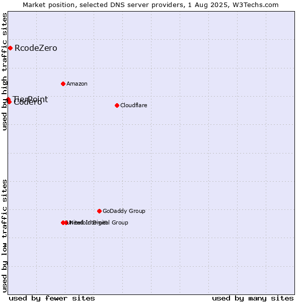 Market position of RcodeZero vs. Codero vs. TierPoint