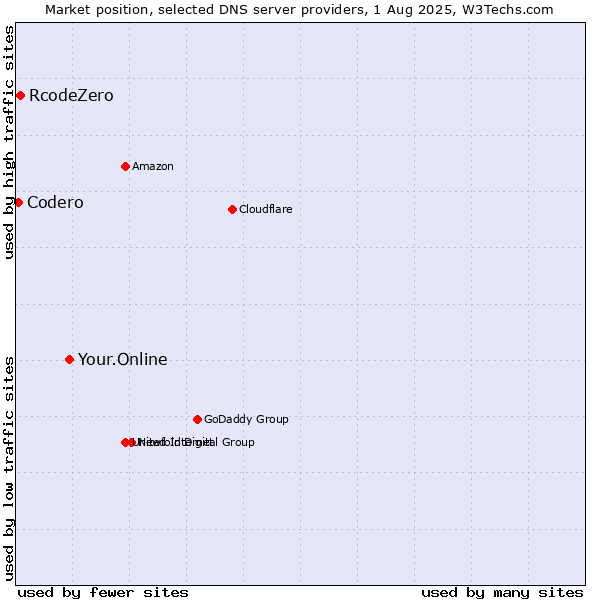 Market position of Your.Online vs. RcodeZero vs. Codero