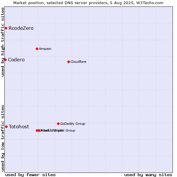 Market position of Totohost vs. RcodeZero vs. Codero