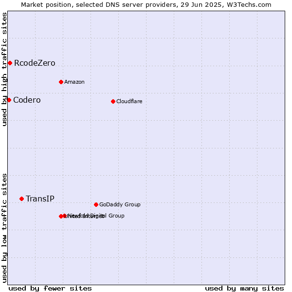 Market position of TransIP vs. RcodeZero vs. Codero