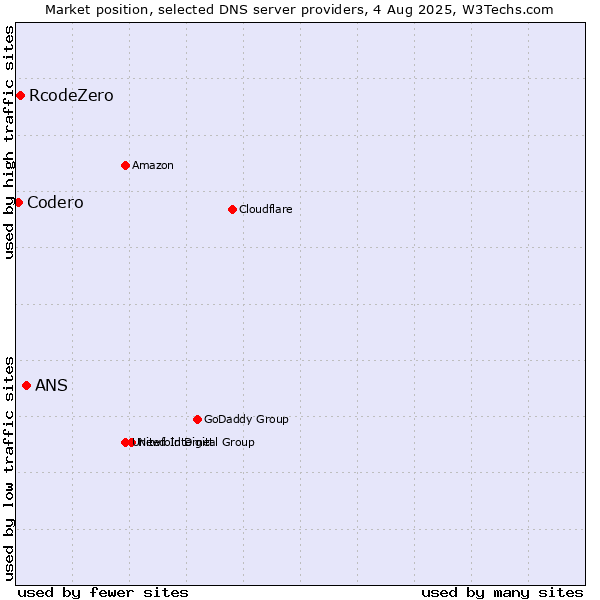 Market position of ANS vs. RcodeZero vs. Codero