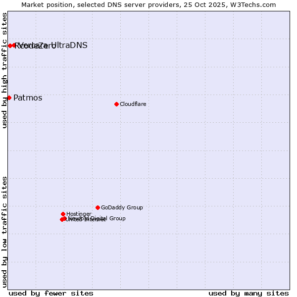 Market position of Vercara UltraDNS vs. RcodeZero vs. Patmos