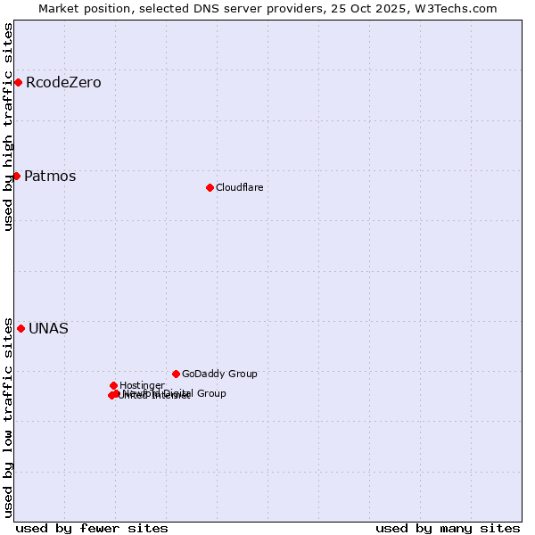Market position of UNAS vs. RcodeZero vs. Patmos