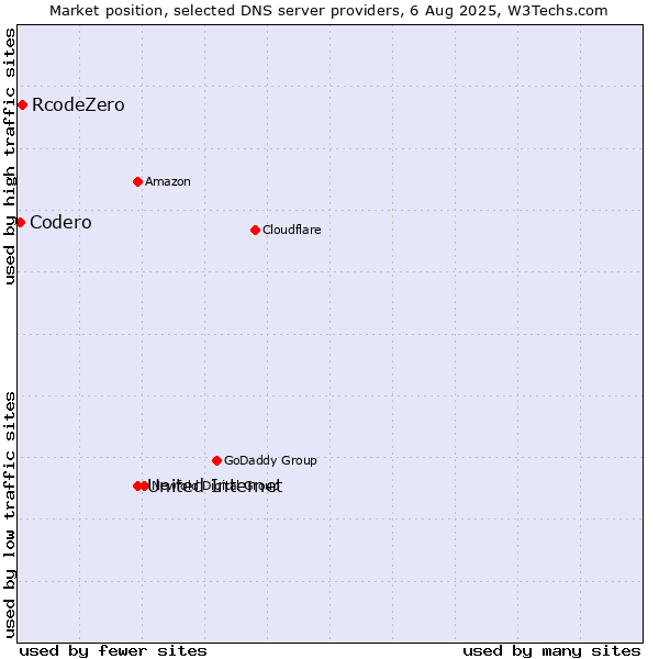 Market position of United Internet vs. RcodeZero vs. Codero