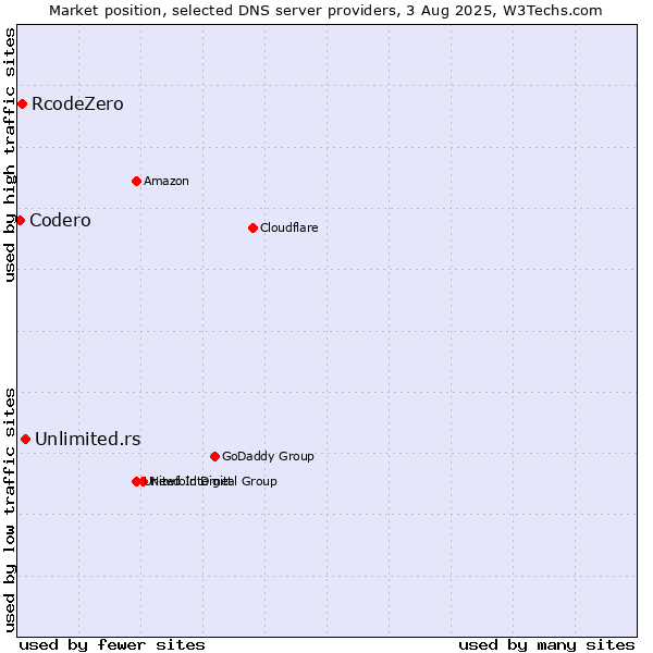 Market position of Unlimited.rs vs. RcodeZero vs. Codero