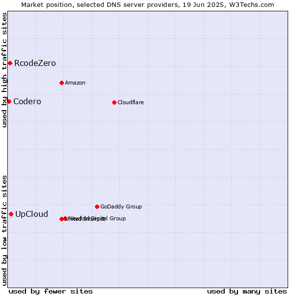 Market position of UpCloud vs. RcodeZero vs. Codero