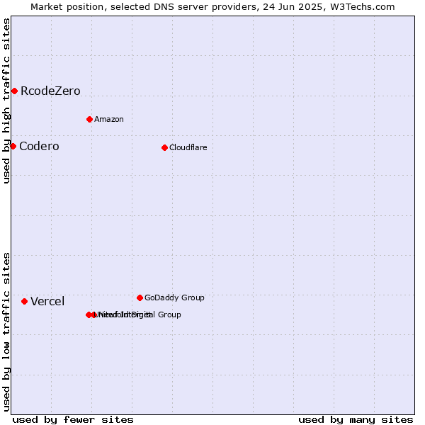 Market position of Vercel vs. RcodeZero vs. Codero