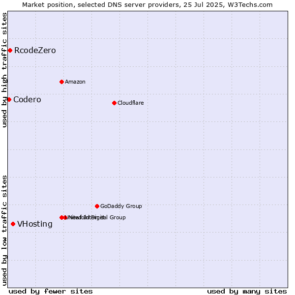 Market position of VHosting vs. RcodeZero vs. Codero