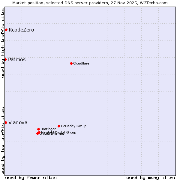 Market position of RcodeZero vs. Vianova vs. Patmos