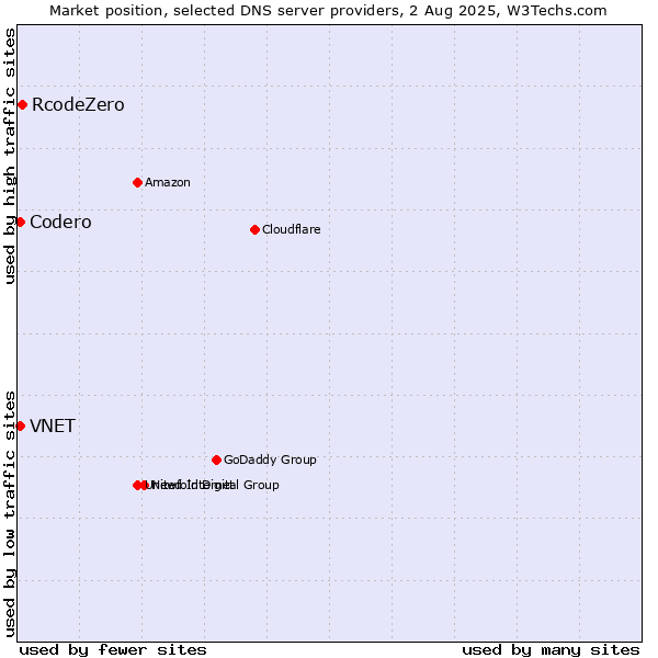 Market position of RcodeZero vs. VNET vs. Codero