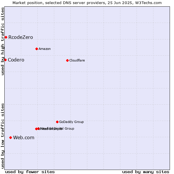 Market position of Web.com vs. RcodeZero vs. Codero